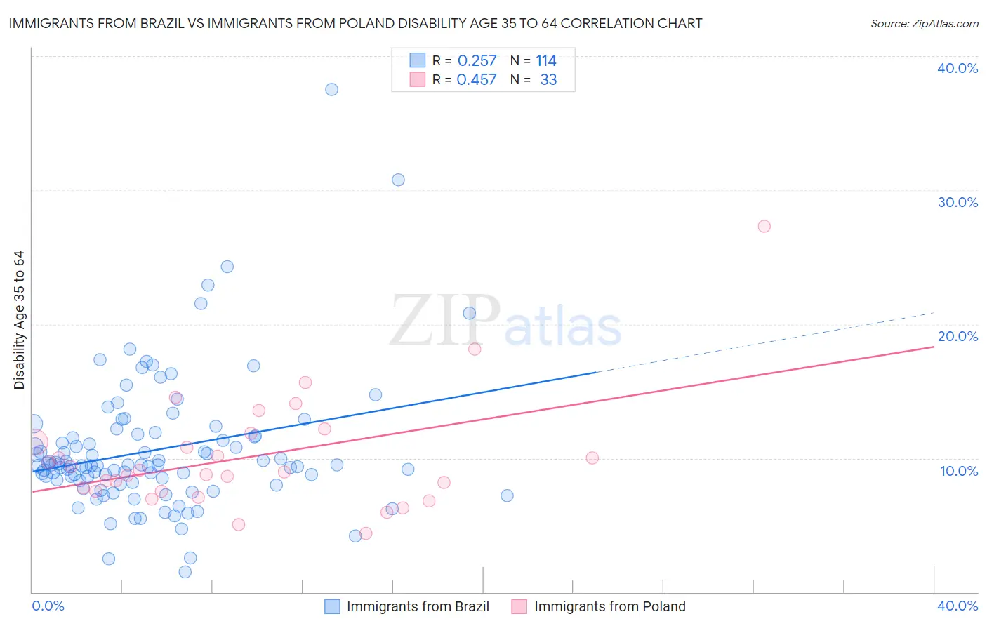 Immigrants from Brazil vs Immigrants from Poland Disability Age 35 to 64
