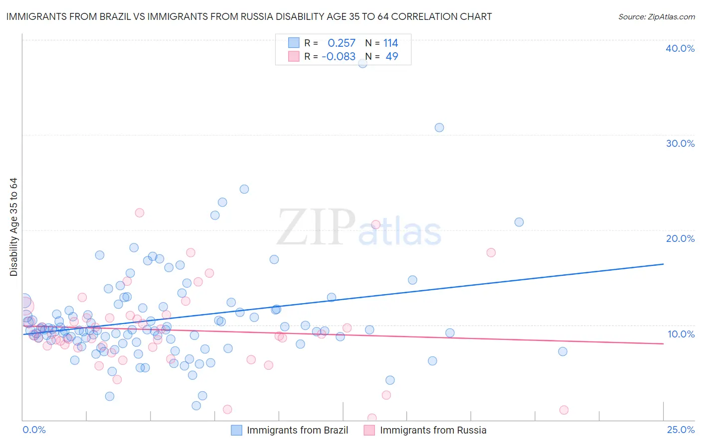 Immigrants from Brazil vs Immigrants from Russia Disability Age 35 to 64