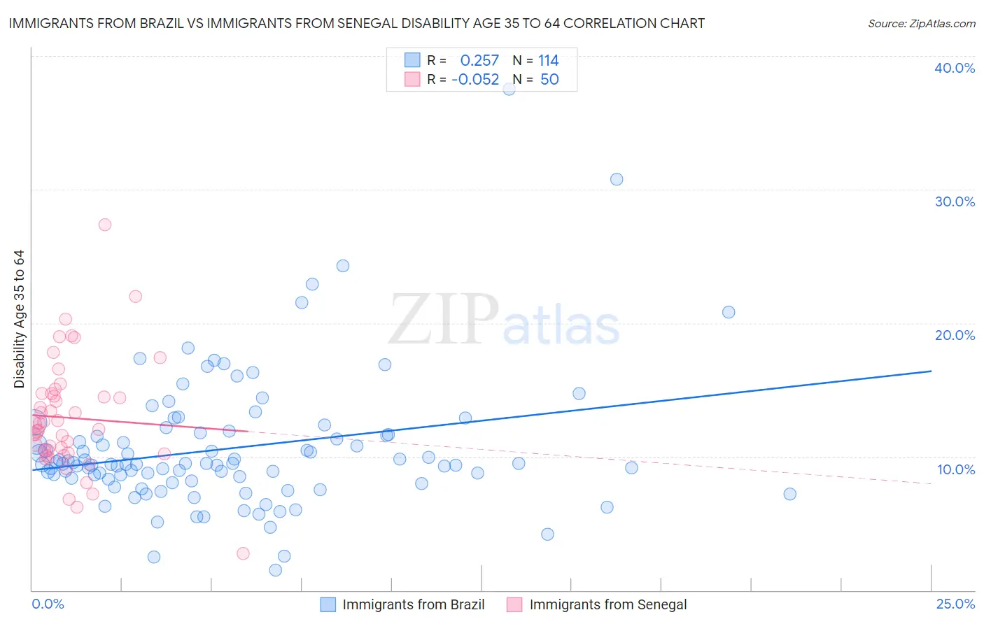 Immigrants from Brazil vs Immigrants from Senegal Disability Age 35 to 64