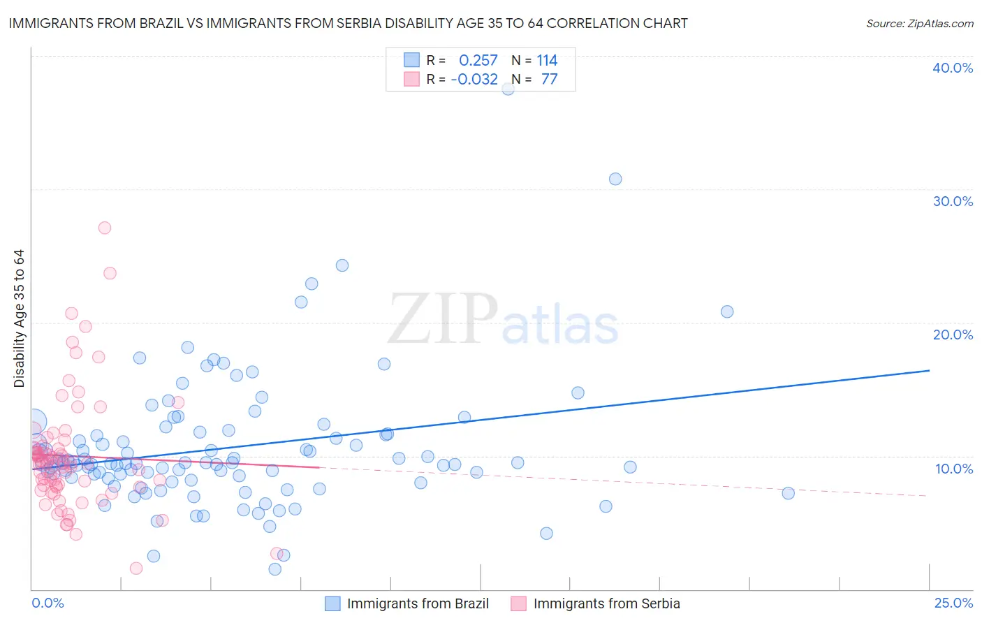 Immigrants from Brazil vs Immigrants from Serbia Disability Age 35 to 64