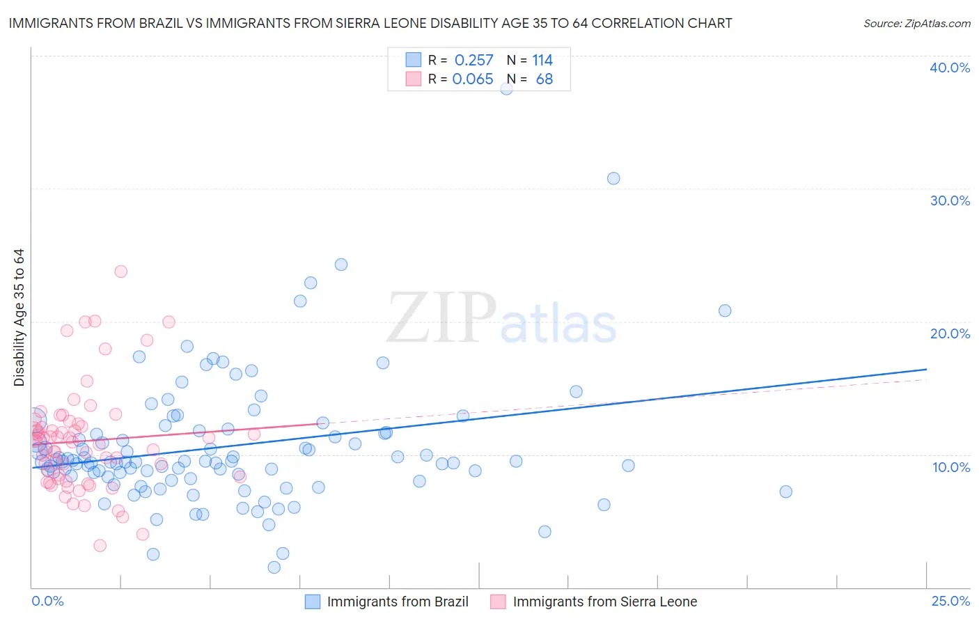 Immigrants from Brazil vs Immigrants from Sierra Leone Disability Age 35 to 64