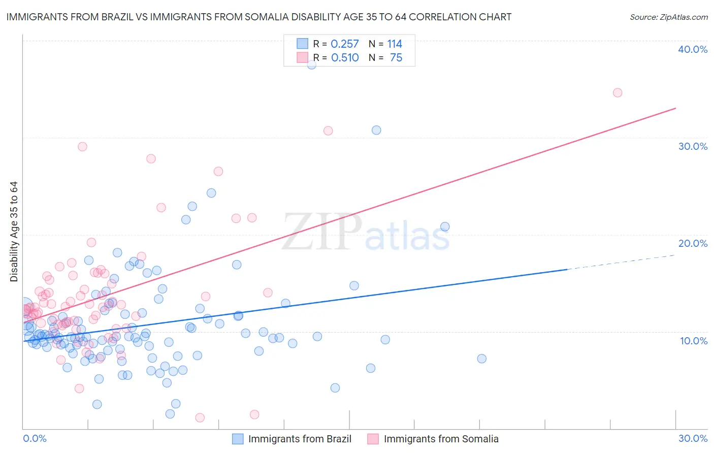 Immigrants from Brazil vs Immigrants from Somalia Disability Age 35 to 64