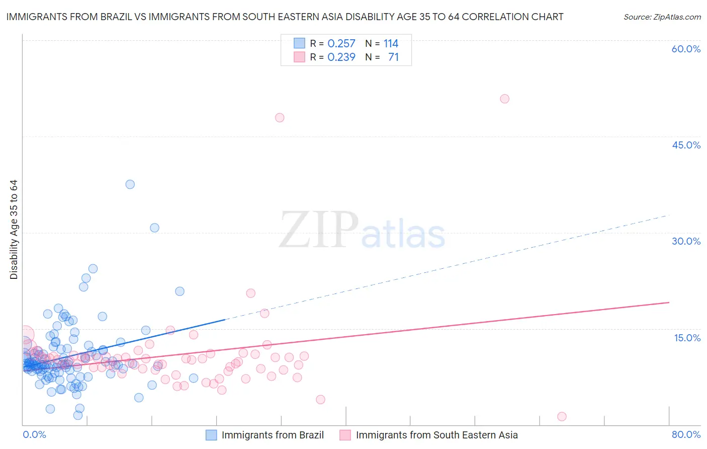 Immigrants from Brazil vs Immigrants from South Eastern Asia Disability Age 35 to 64