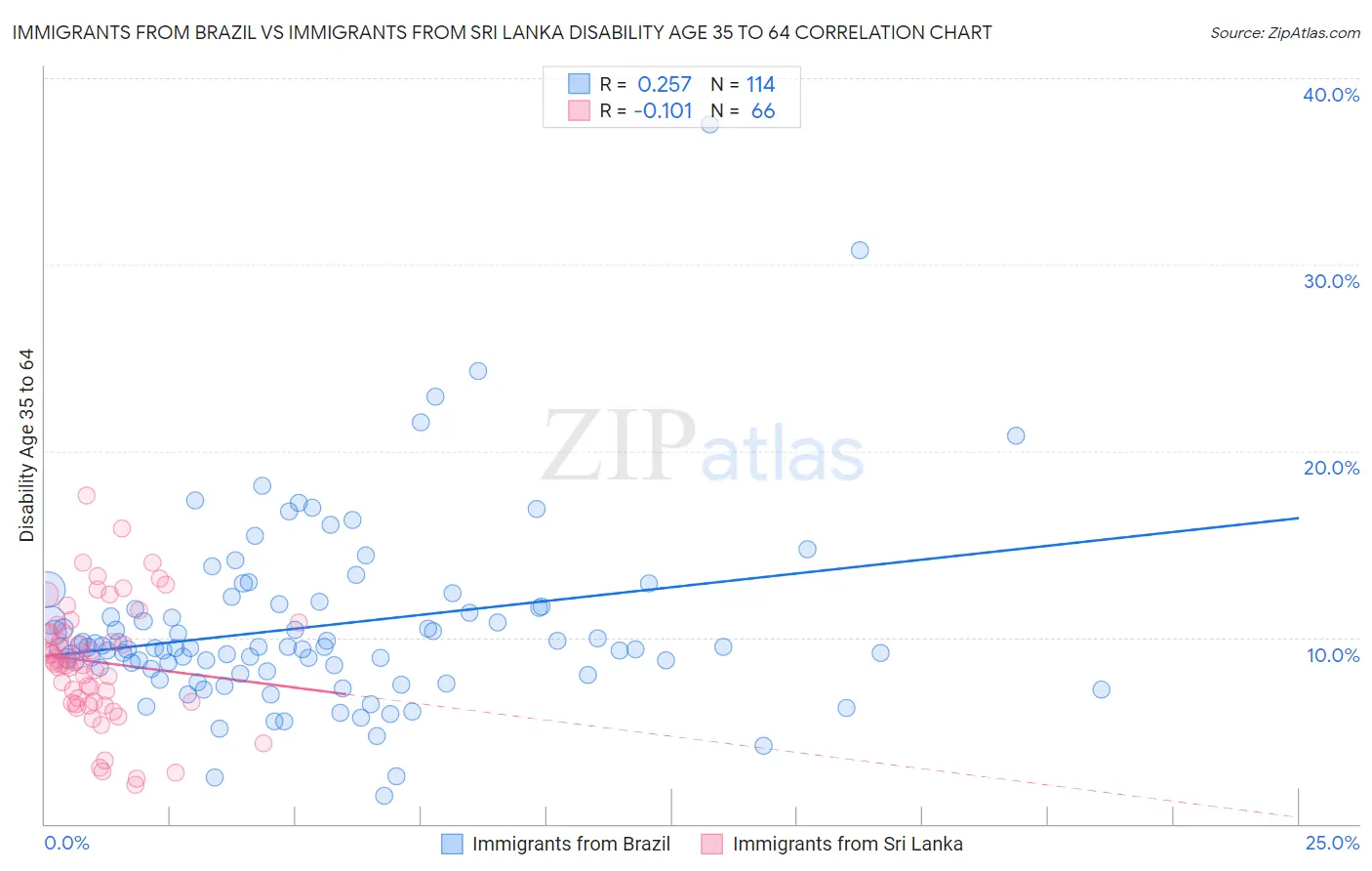 Immigrants from Brazil vs Immigrants from Sri Lanka Disability Age 35 to 64