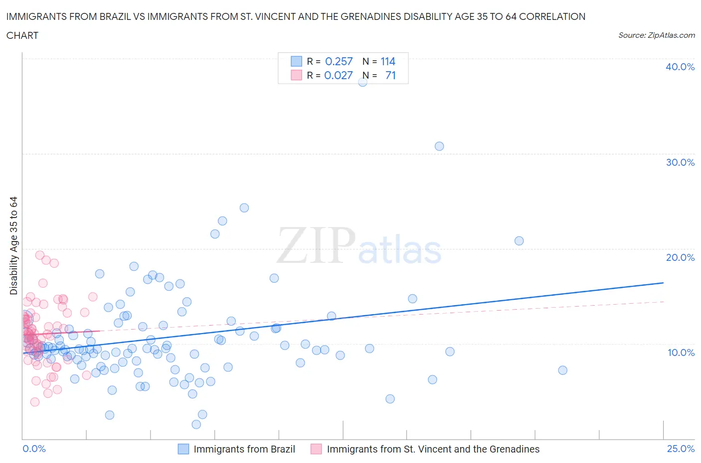 Immigrants from Brazil vs Immigrants from St. Vincent and the Grenadines Disability Age 35 to 64