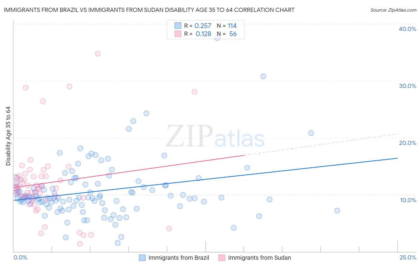 Immigrants from Brazil vs Immigrants from Sudan Disability Age 35 to 64