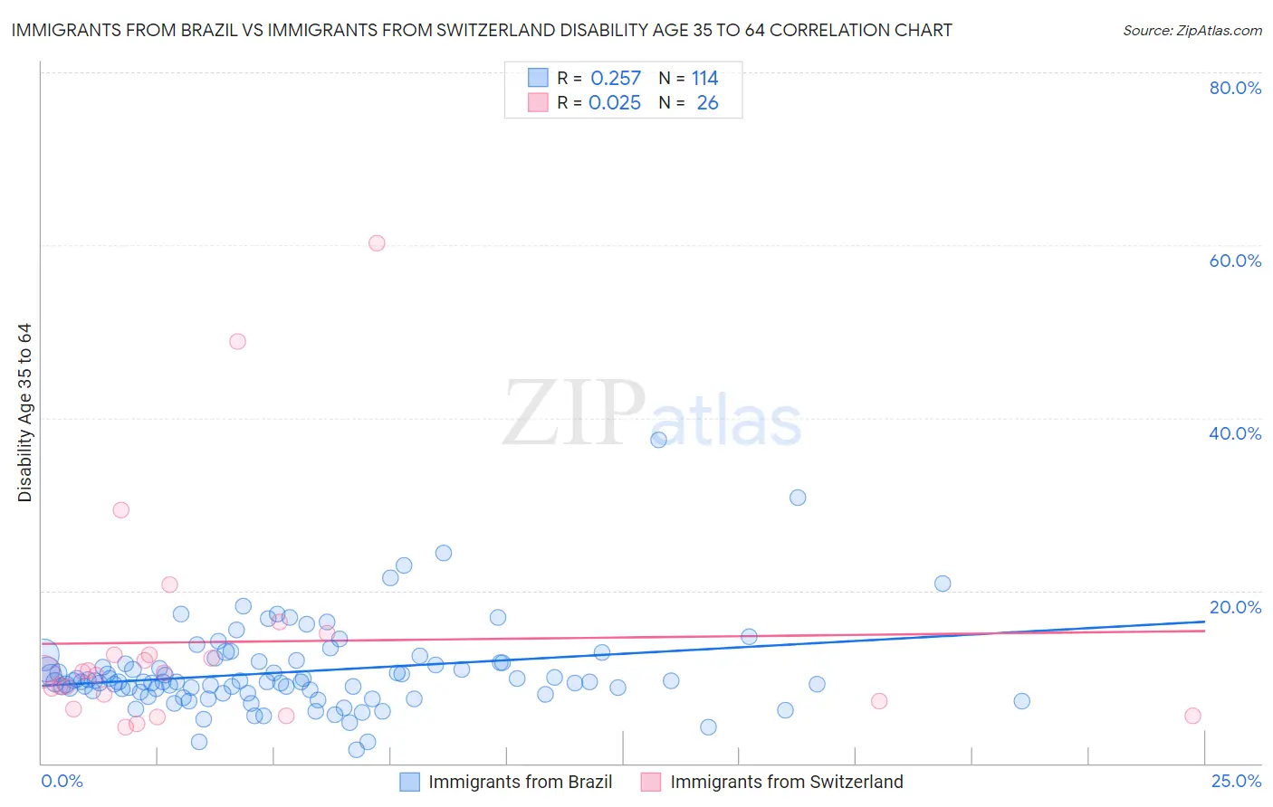 Immigrants from Brazil vs Immigrants from Switzerland Disability Age 35 to 64