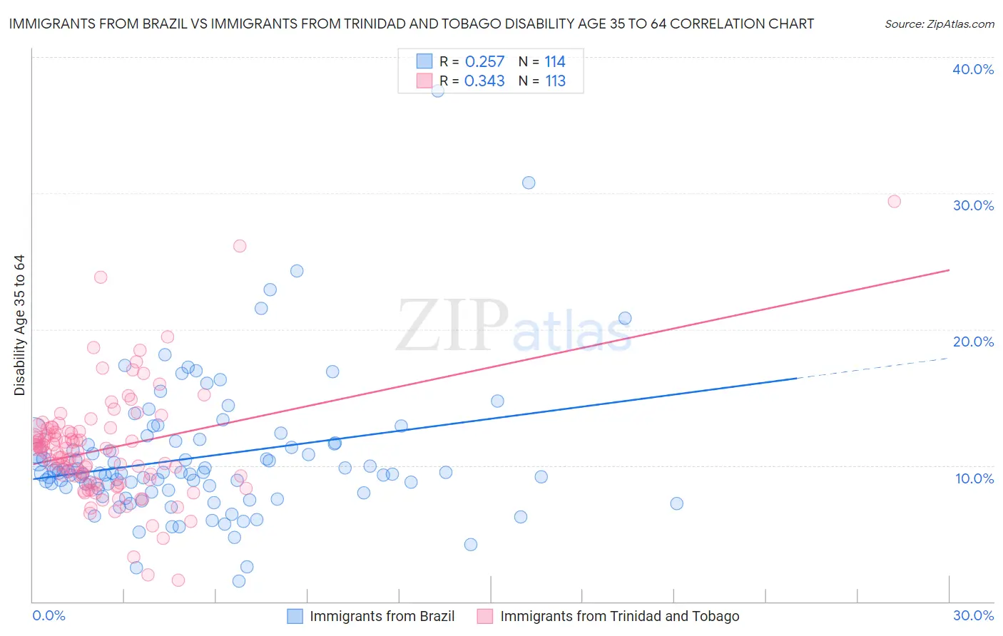 Immigrants from Brazil vs Immigrants from Trinidad and Tobago Disability Age 35 to 64