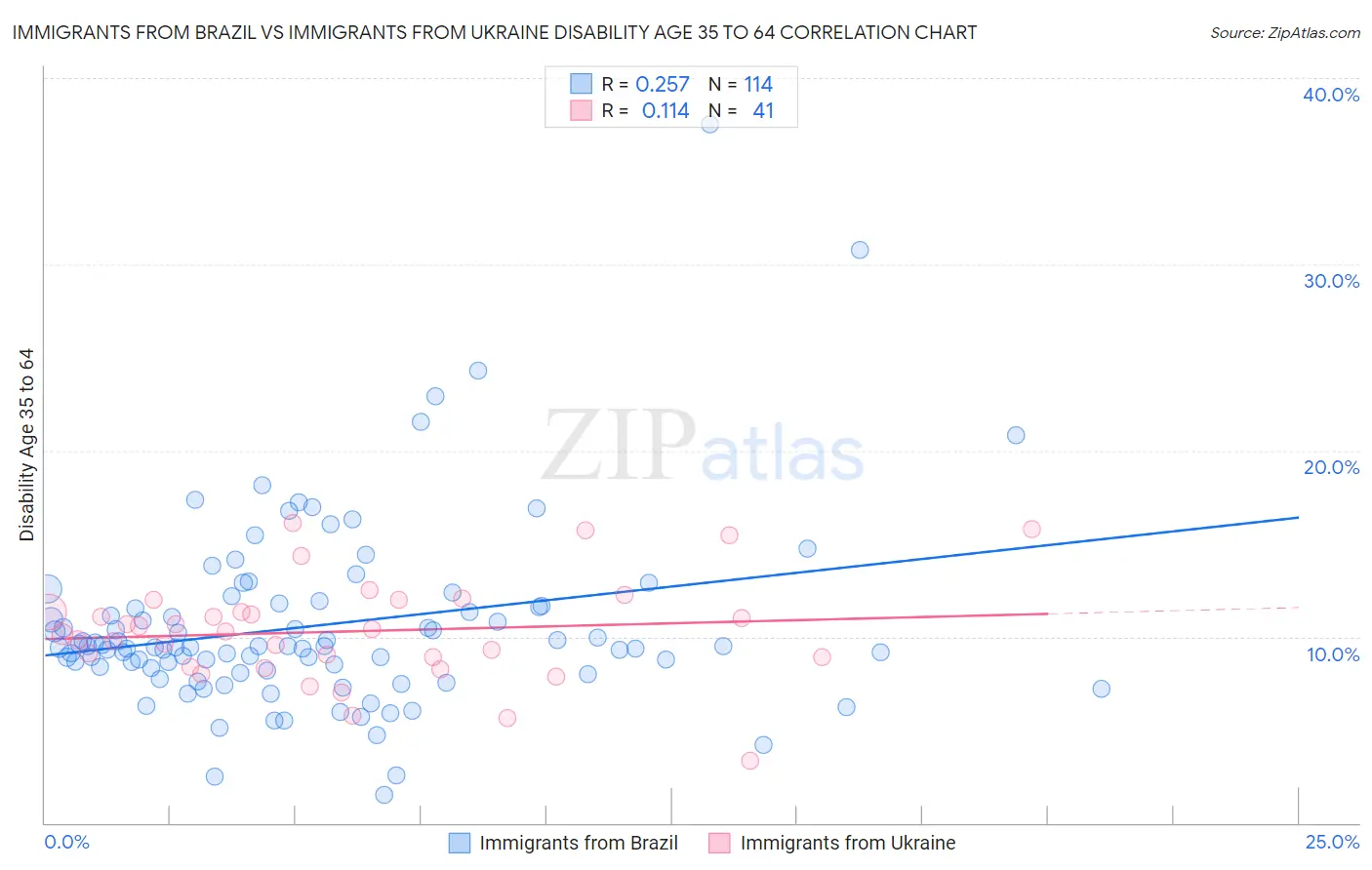 Immigrants from Brazil vs Immigrants from Ukraine Disability Age 35 to 64