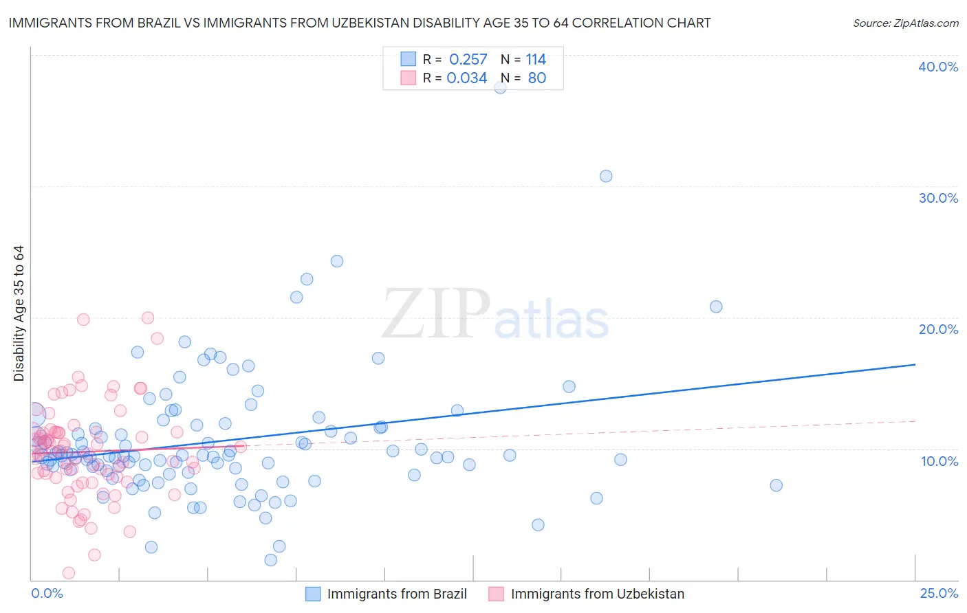 Immigrants from Brazil vs Immigrants from Uzbekistan Disability Age 35 to 64