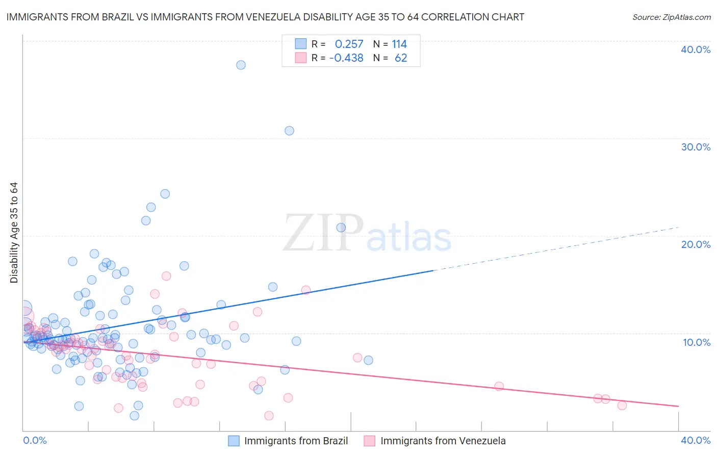 Immigrants from Brazil vs Immigrants from Venezuela Disability Age 35 to 64