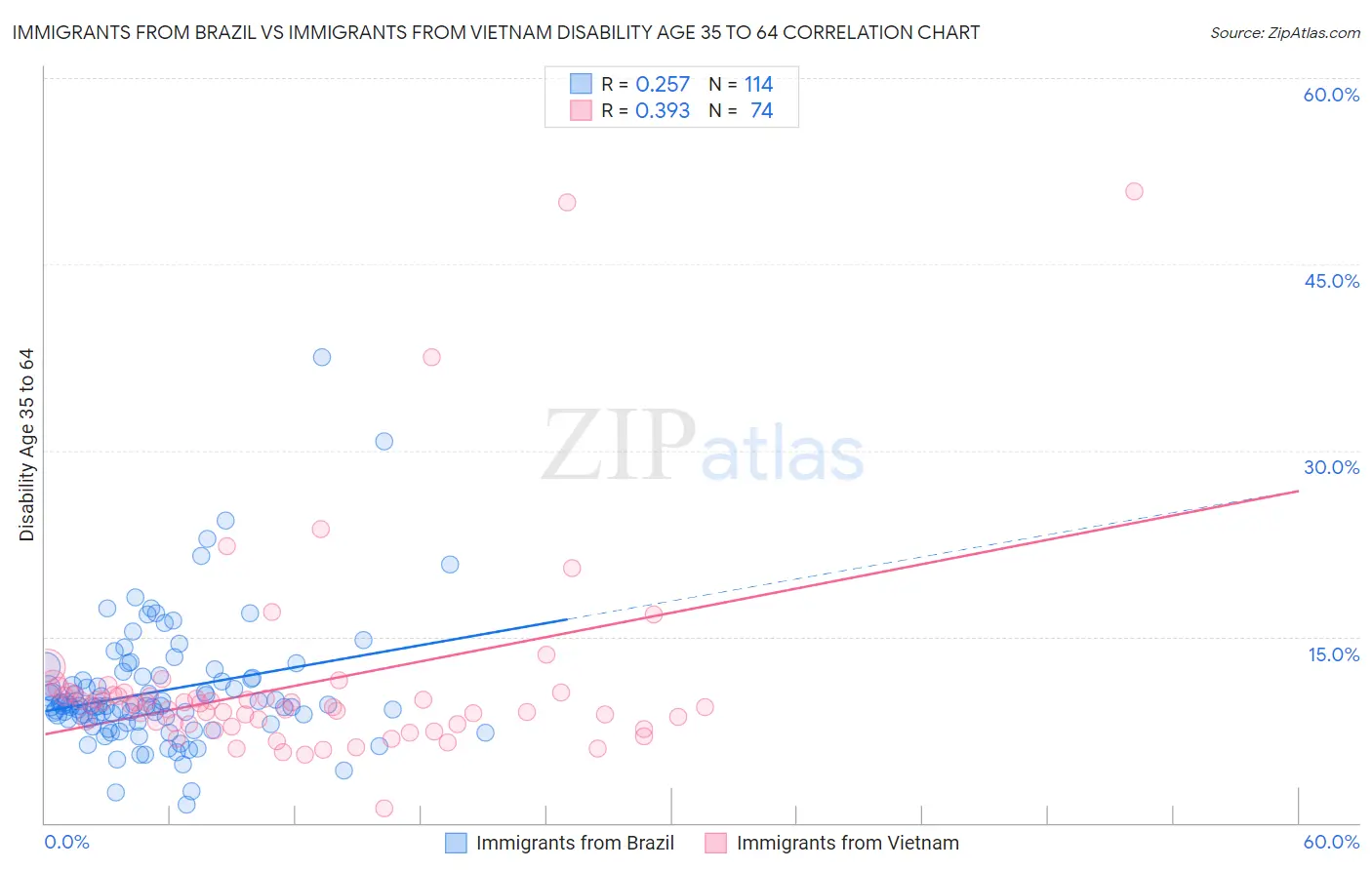 Immigrants from Brazil vs Immigrants from Vietnam Disability Age 35 to 64