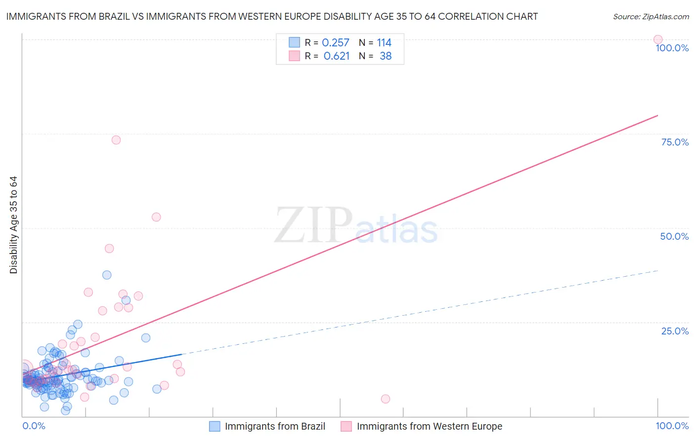Immigrants from Brazil vs Immigrants from Western Europe Disability Age 35 to 64