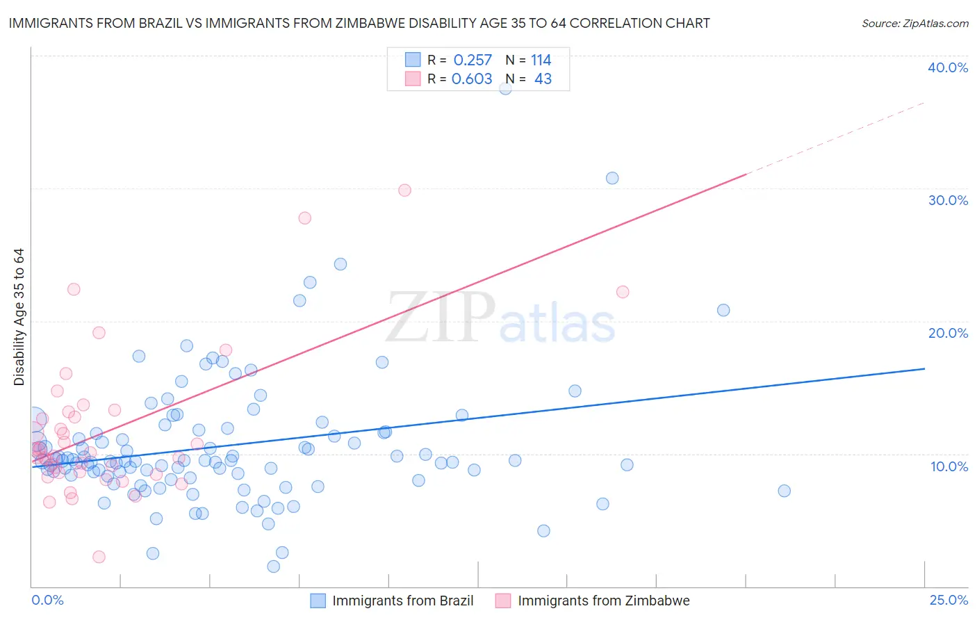 Immigrants from Brazil vs Immigrants from Zimbabwe Disability Age 35 to 64