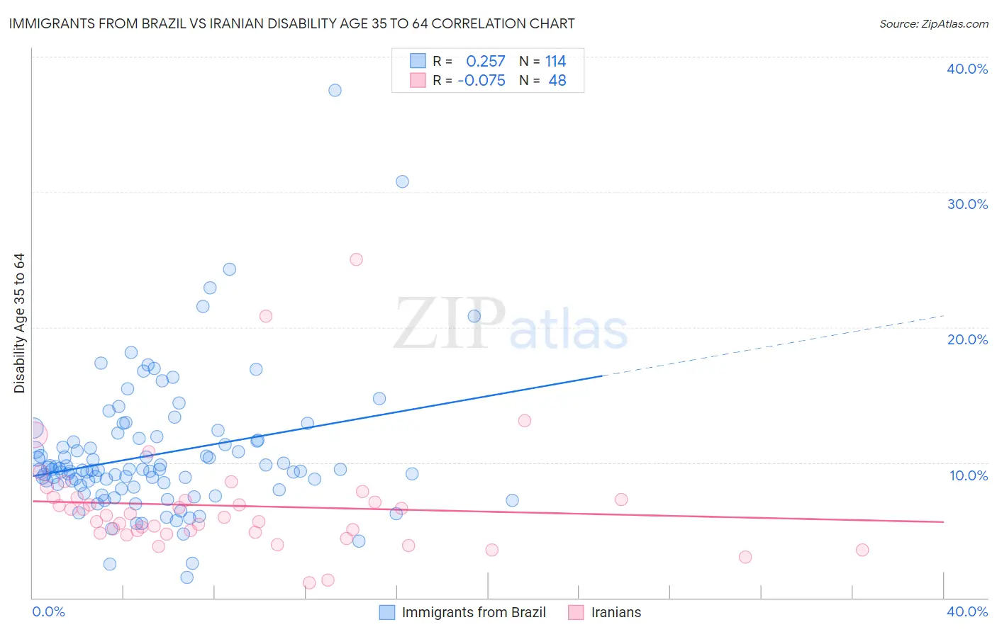 Immigrants from Brazil vs Iranian Disability Age 35 to 64