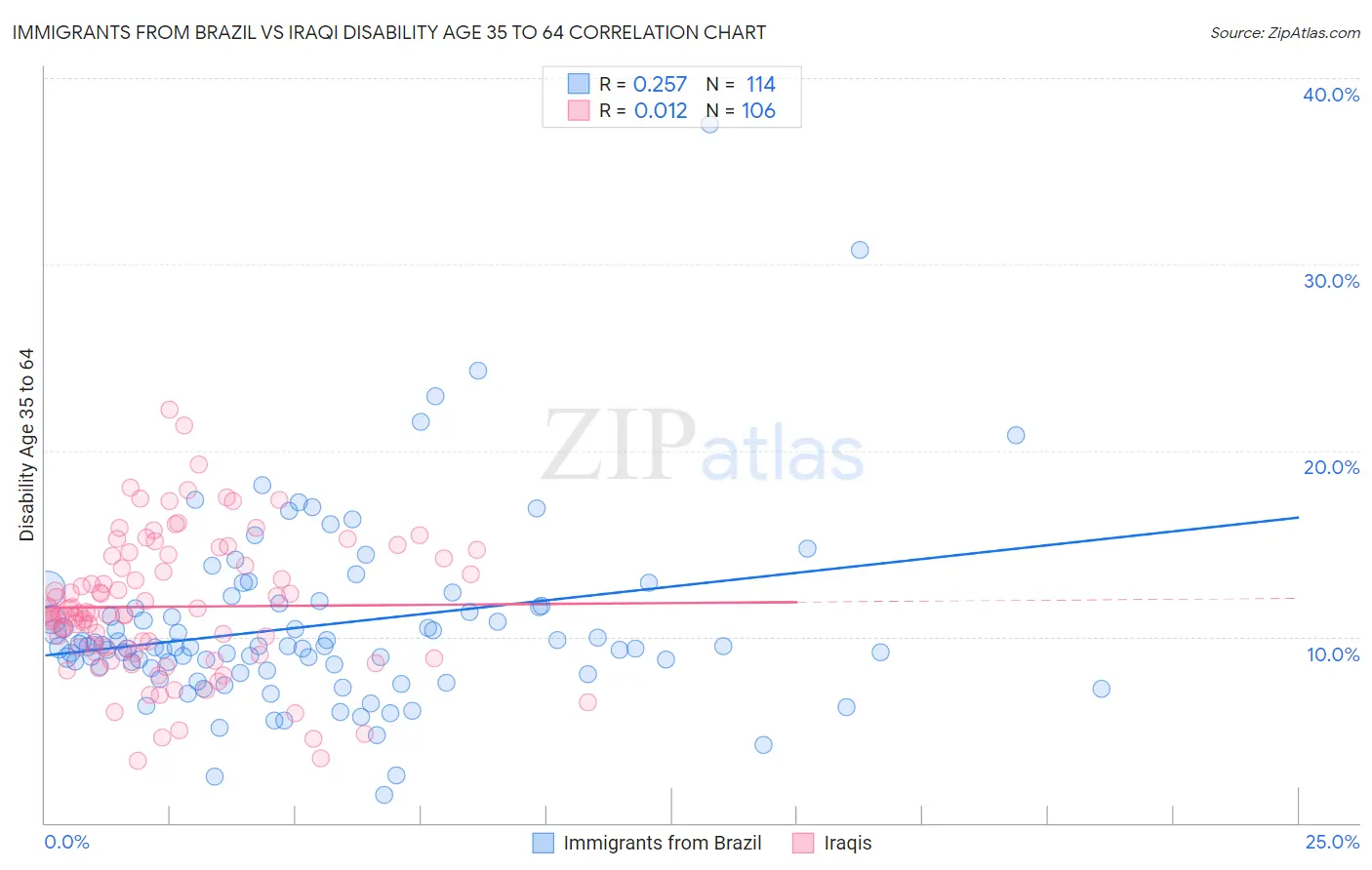 Immigrants from Brazil vs Iraqi Disability Age 35 to 64