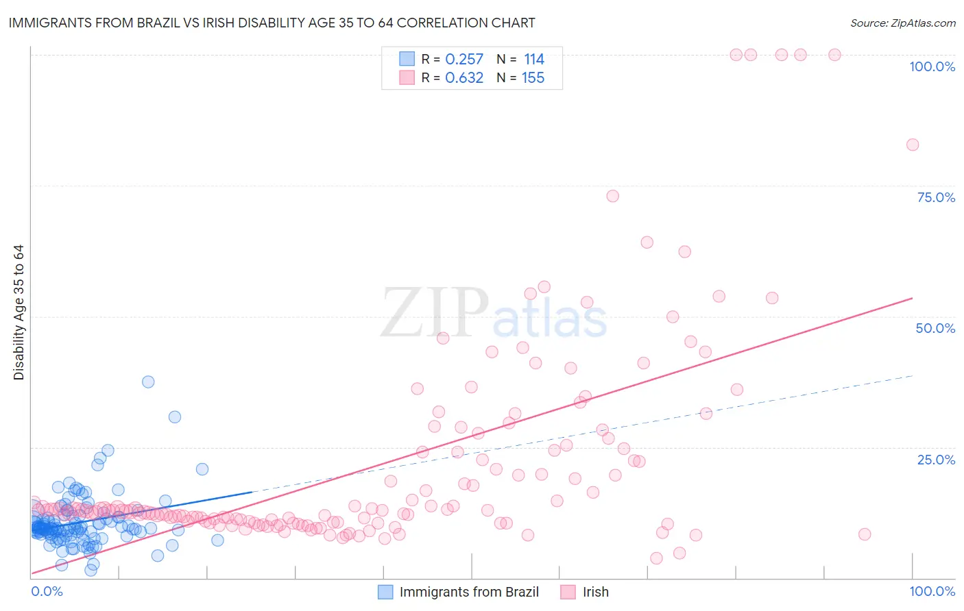 Immigrants from Brazil vs Irish Disability Age 35 to 64