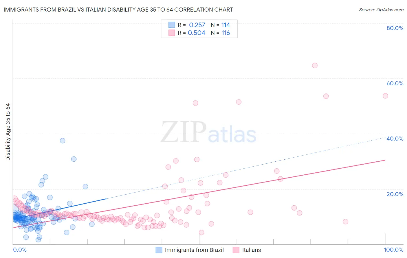 Immigrants from Brazil vs Italian Disability Age 35 to 64