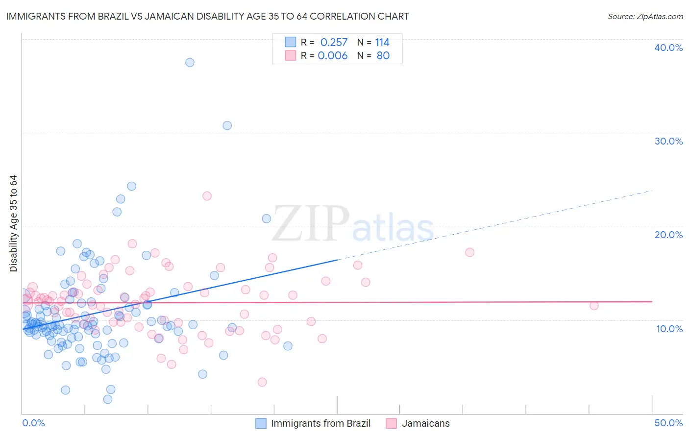 Immigrants from Brazil vs Jamaican Disability Age 35 to 64