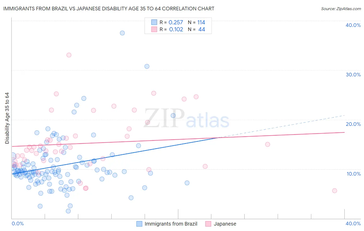 Immigrants from Brazil vs Japanese Disability Age 35 to 64