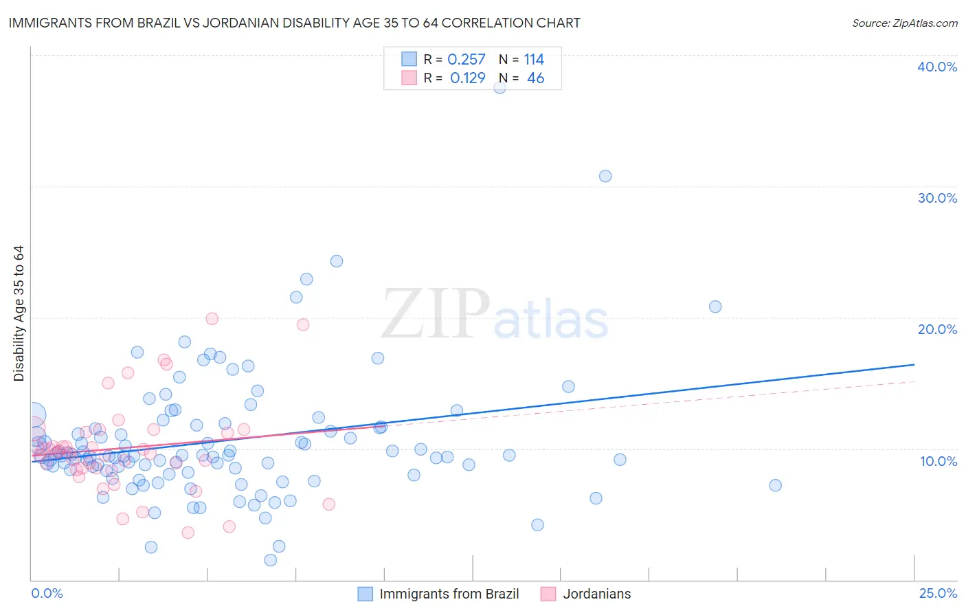 Immigrants from Brazil vs Jordanian Disability Age 35 to 64