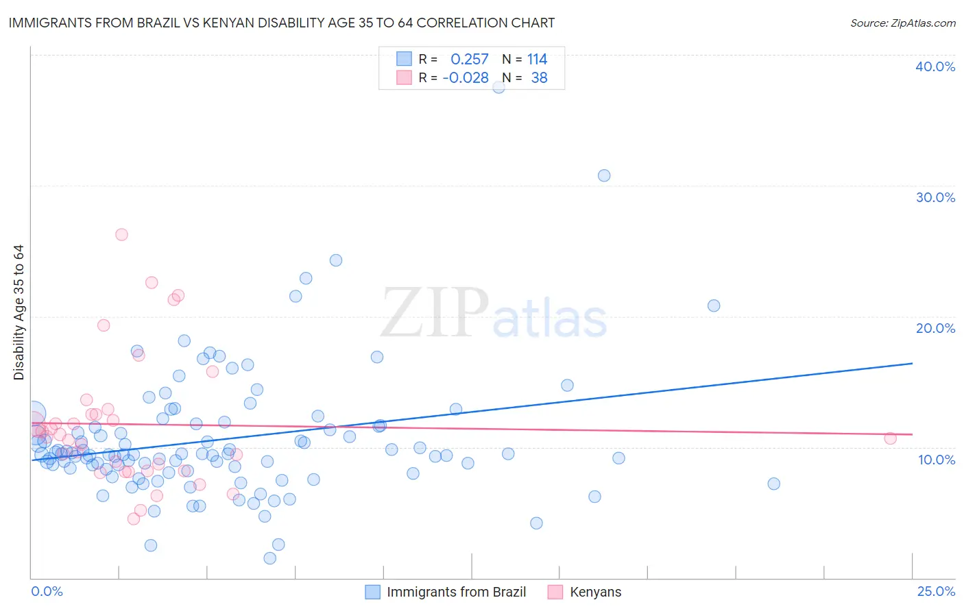 Immigrants from Brazil vs Kenyan Disability Age 35 to 64