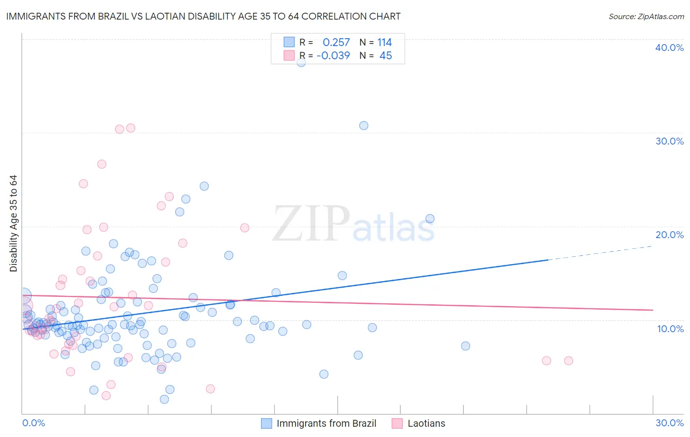 Immigrants from Brazil vs Laotian Disability Age 35 to 64