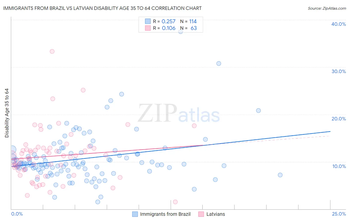 Immigrants from Brazil vs Latvian Disability Age 35 to 64