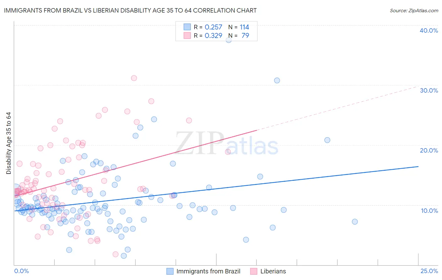 Immigrants from Brazil vs Liberian Disability Age 35 to 64