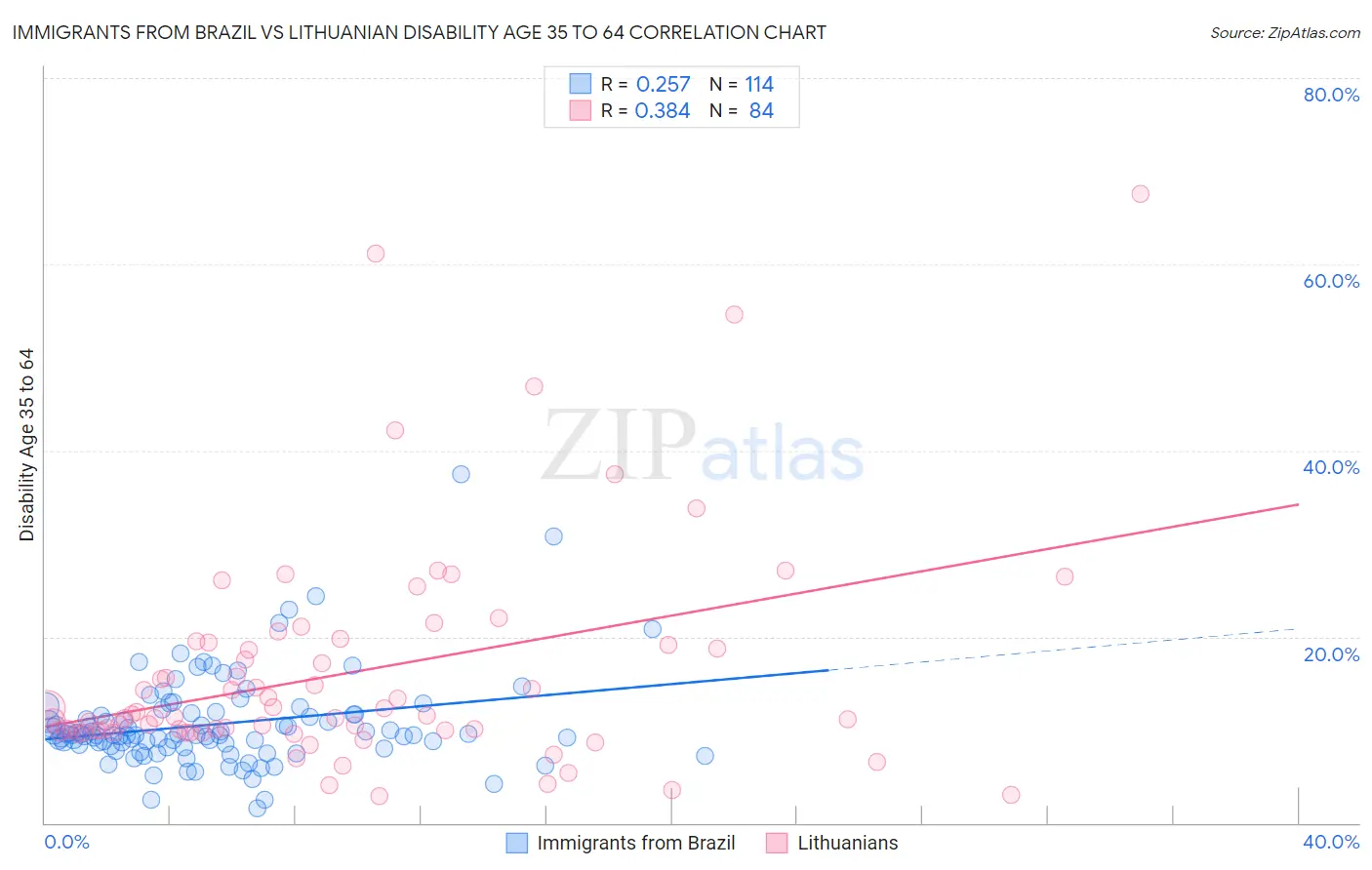 Immigrants from Brazil vs Lithuanian Disability Age 35 to 64