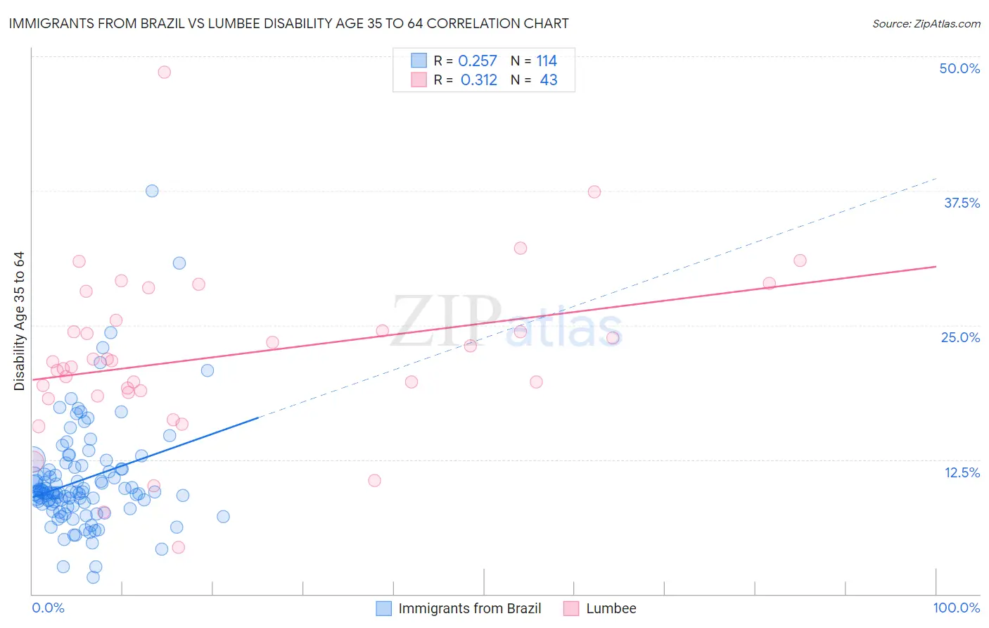 Immigrants from Brazil vs Lumbee Disability Age 35 to 64