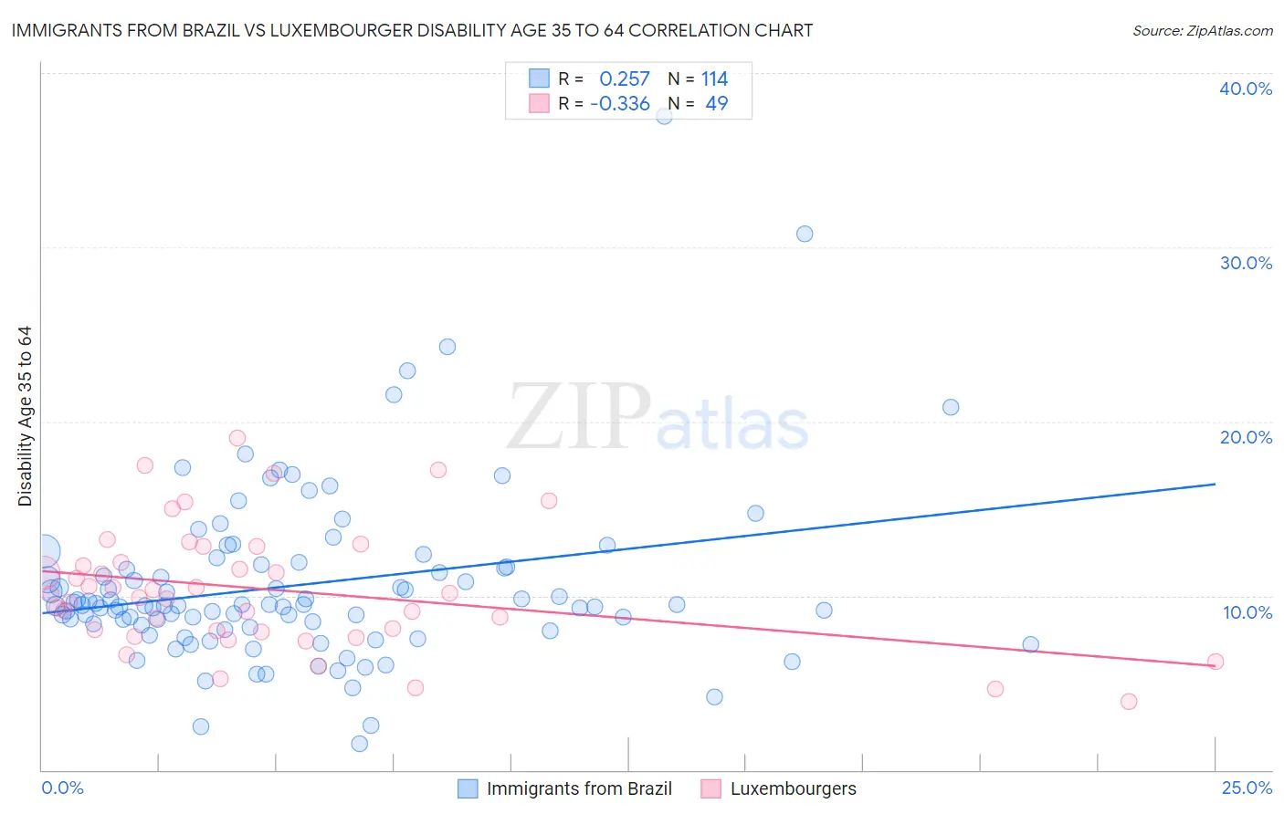 Immigrants from Brazil vs Luxembourger Disability Age 35 to 64