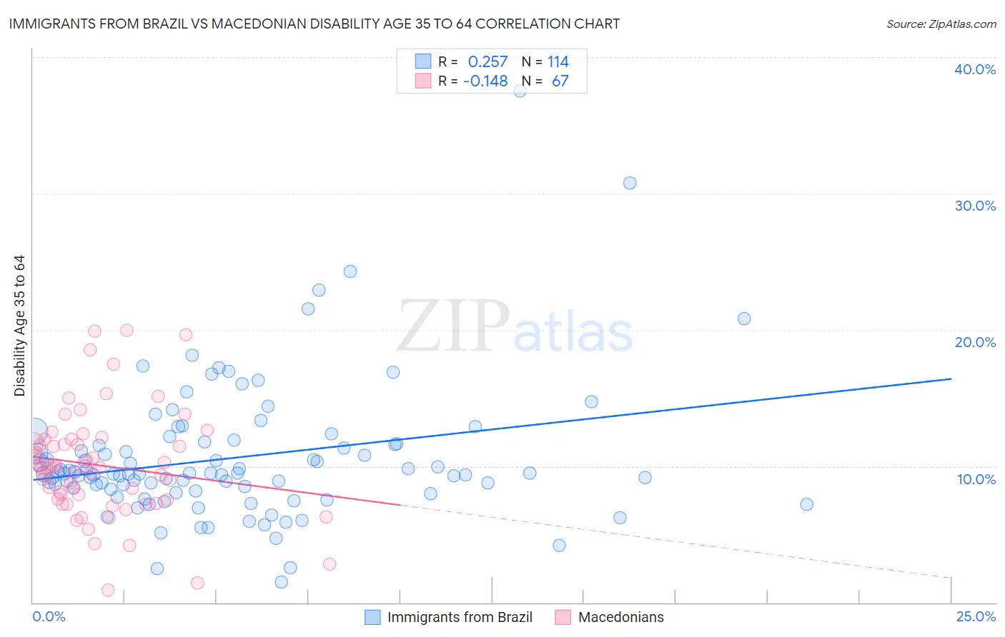 Immigrants from Brazil vs Macedonian Disability Age 35 to 64