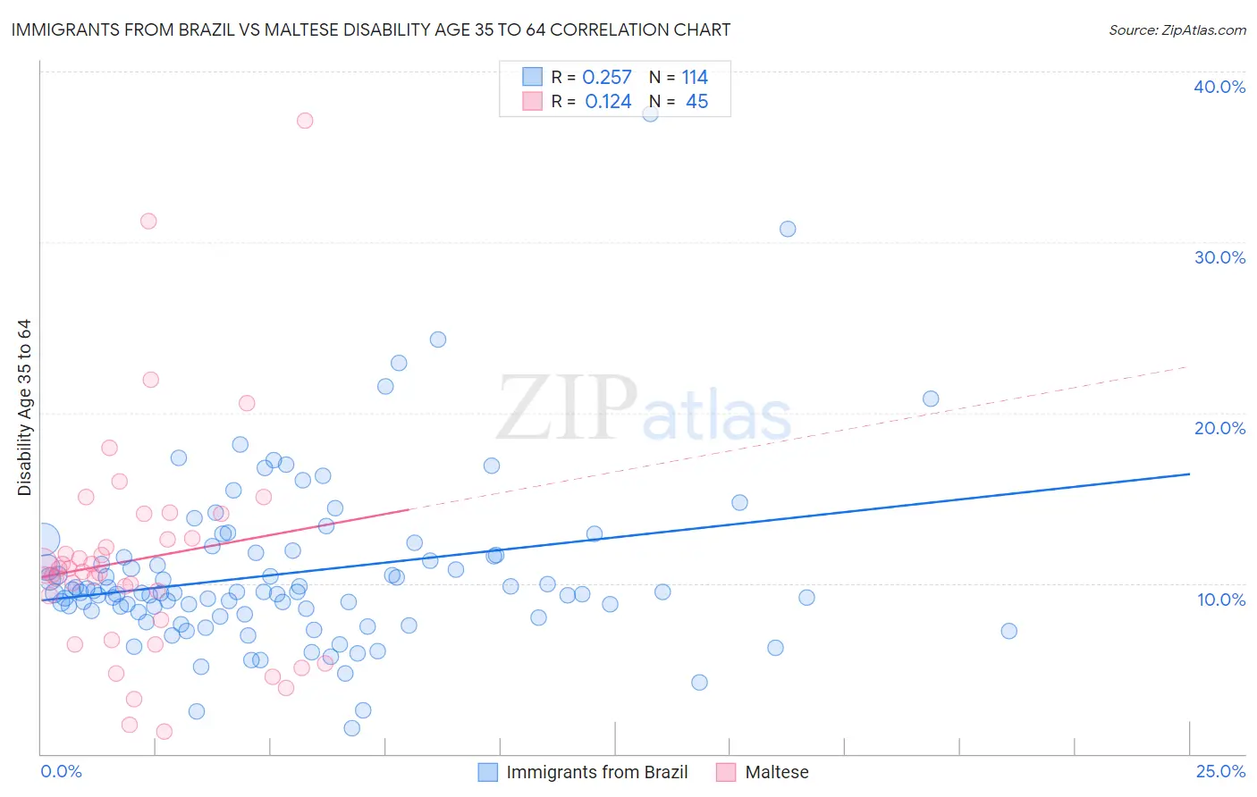 Immigrants from Brazil vs Maltese Disability Age 35 to 64