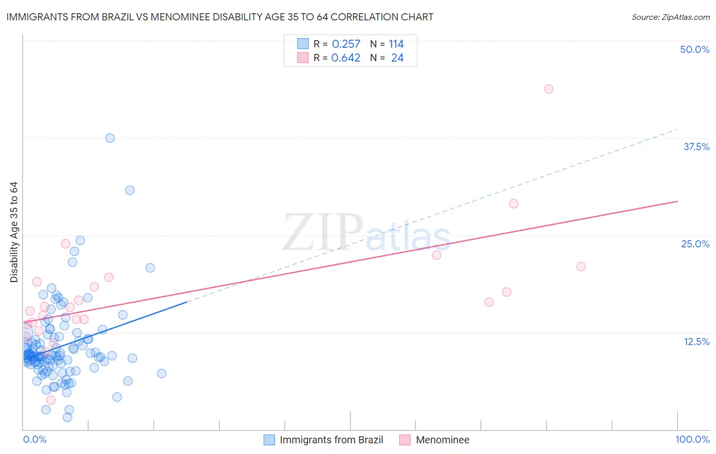Immigrants from Brazil vs Menominee Disability Age 35 to 64