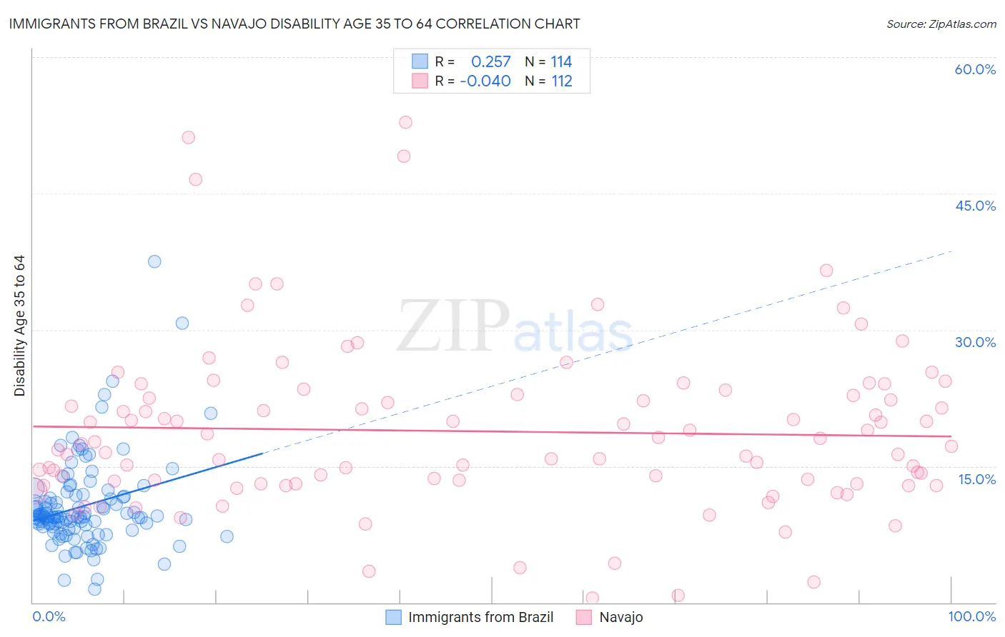 Immigrants from Brazil vs Navajo Disability Age 35 to 64
