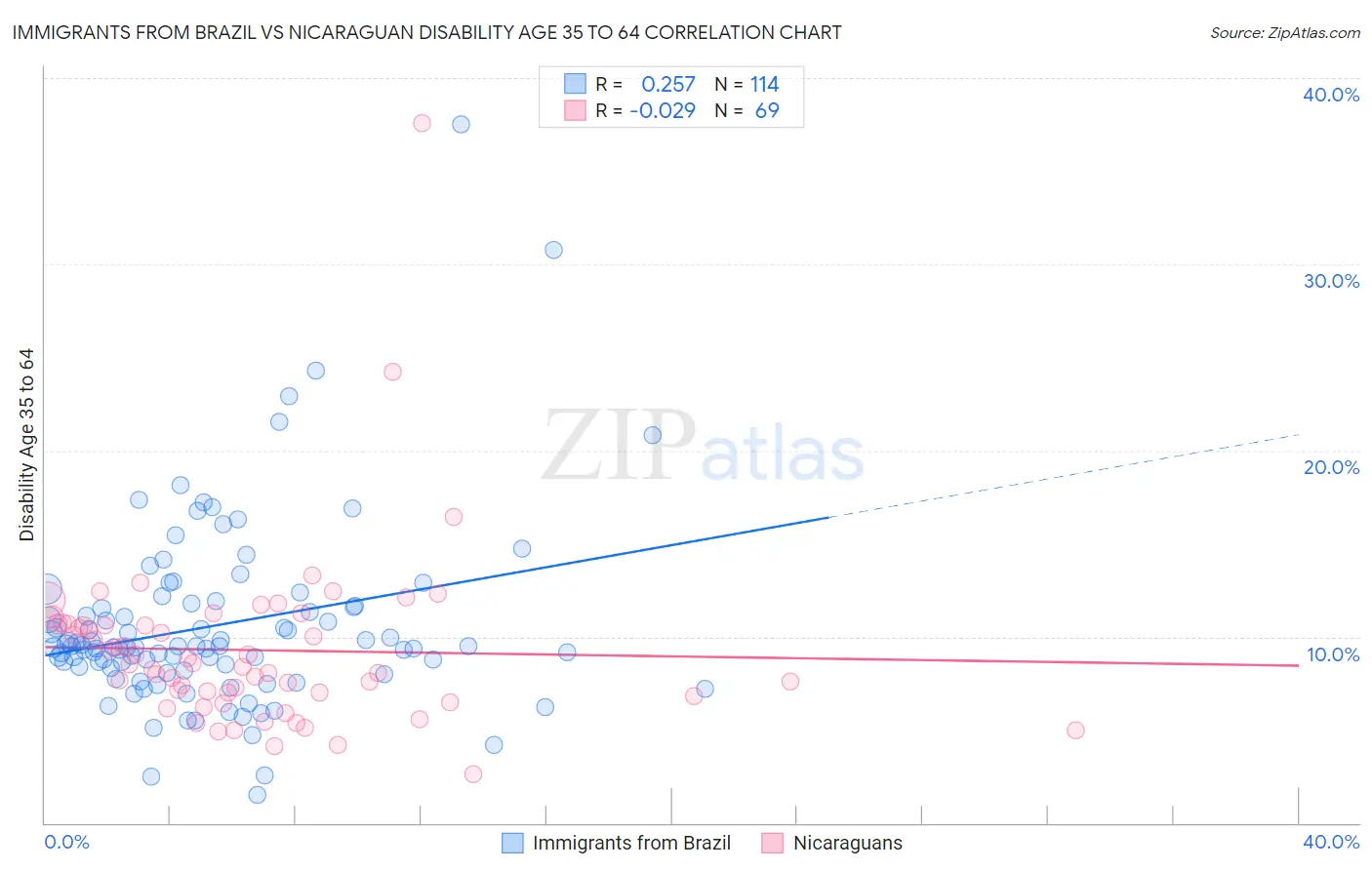 Immigrants from Brazil vs Nicaraguan Disability Age 35 to 64