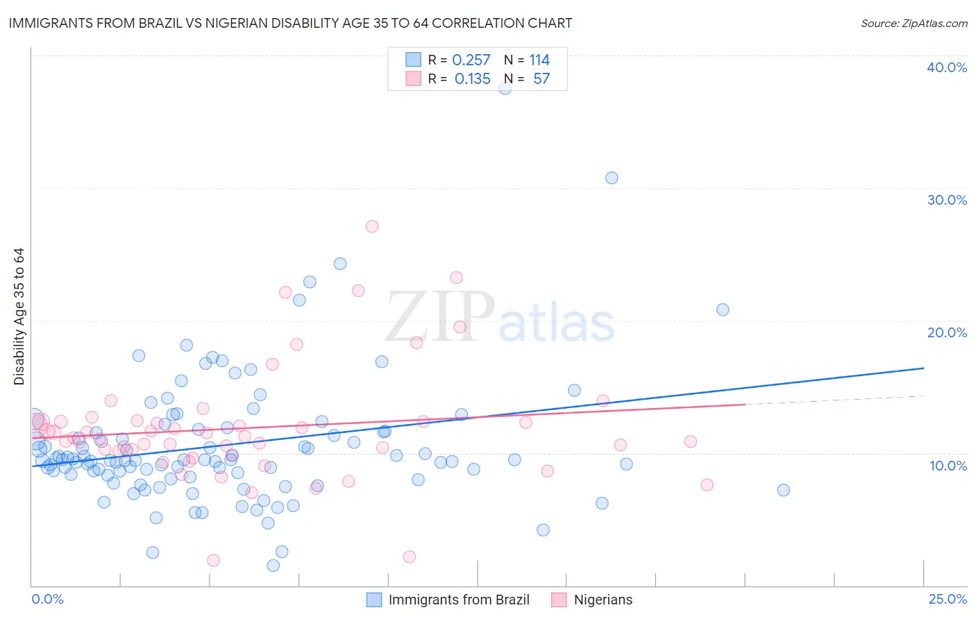 Immigrants from Brazil vs Nigerian Disability Age 35 to 64