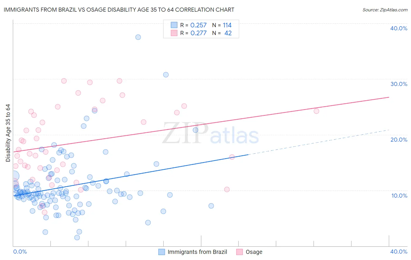 Immigrants from Brazil vs Osage Disability Age 35 to 64