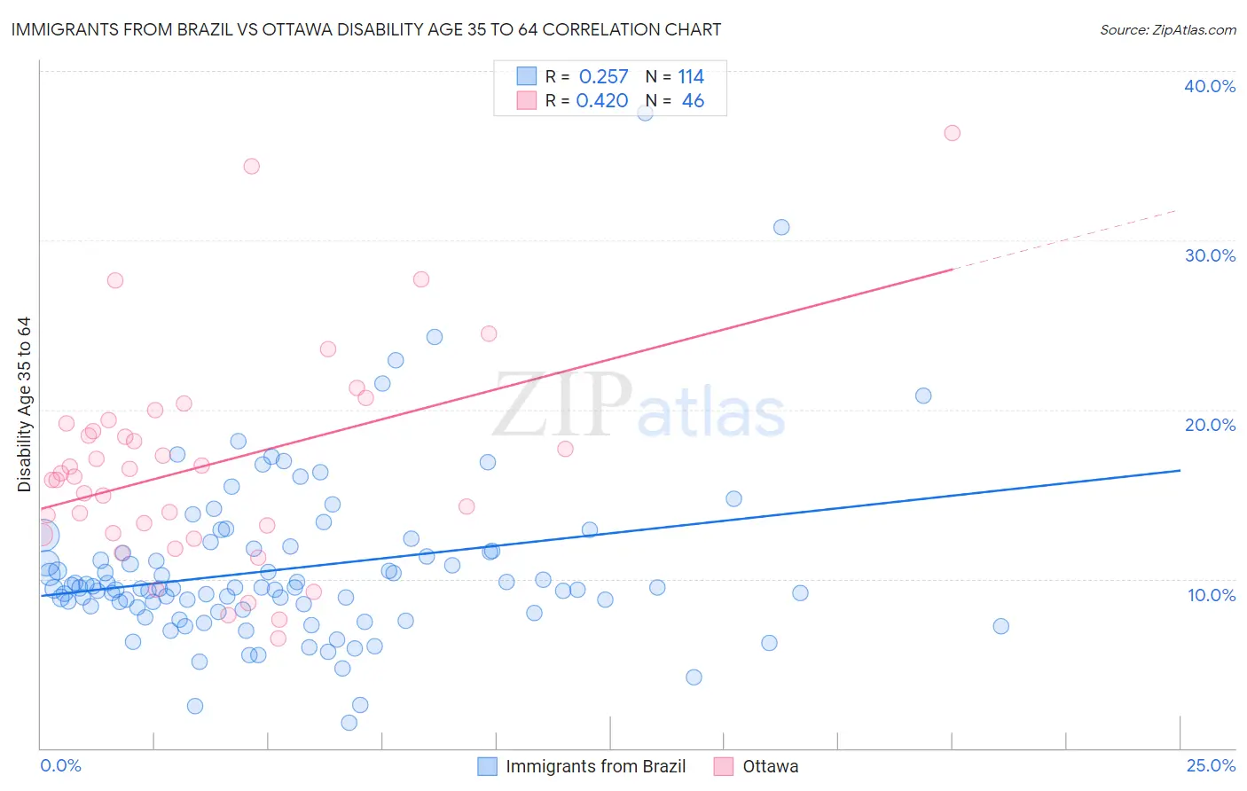 Immigrants from Brazil vs Ottawa Disability Age 35 to 64