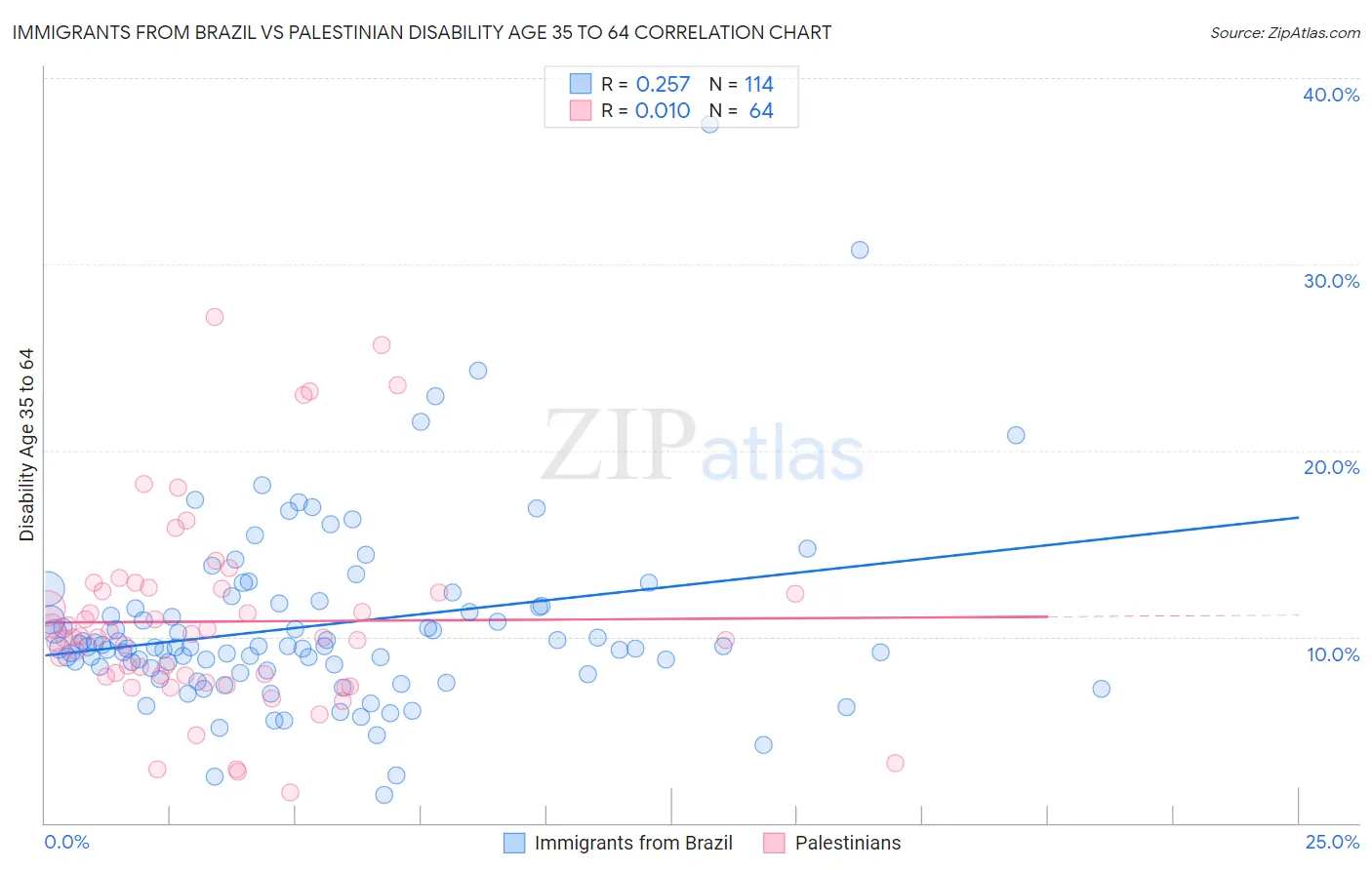 Immigrants from Brazil vs Palestinian Disability Age 35 to 64