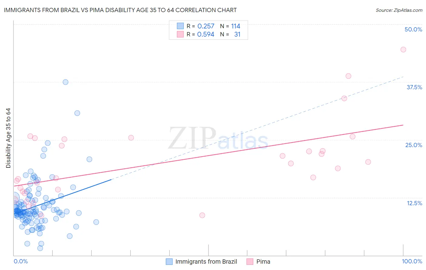Immigrants from Brazil vs Pima Disability Age 35 to 64