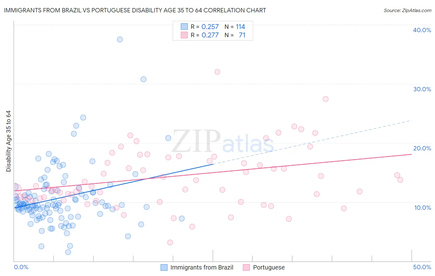 Immigrants from Brazil vs Portuguese Disability Age 35 to 64