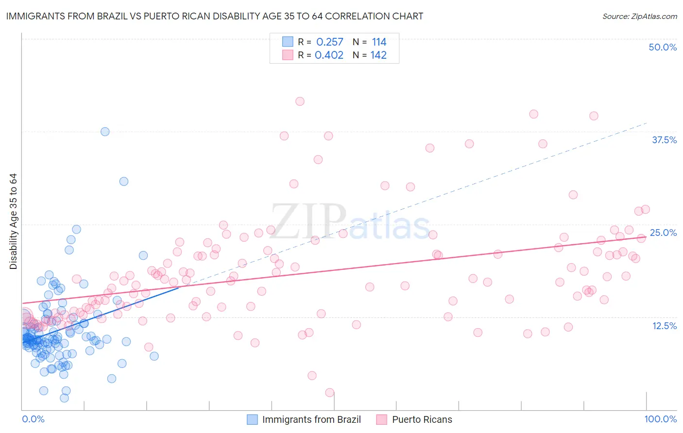 Immigrants from Brazil vs Puerto Rican Disability Age 35 to 64