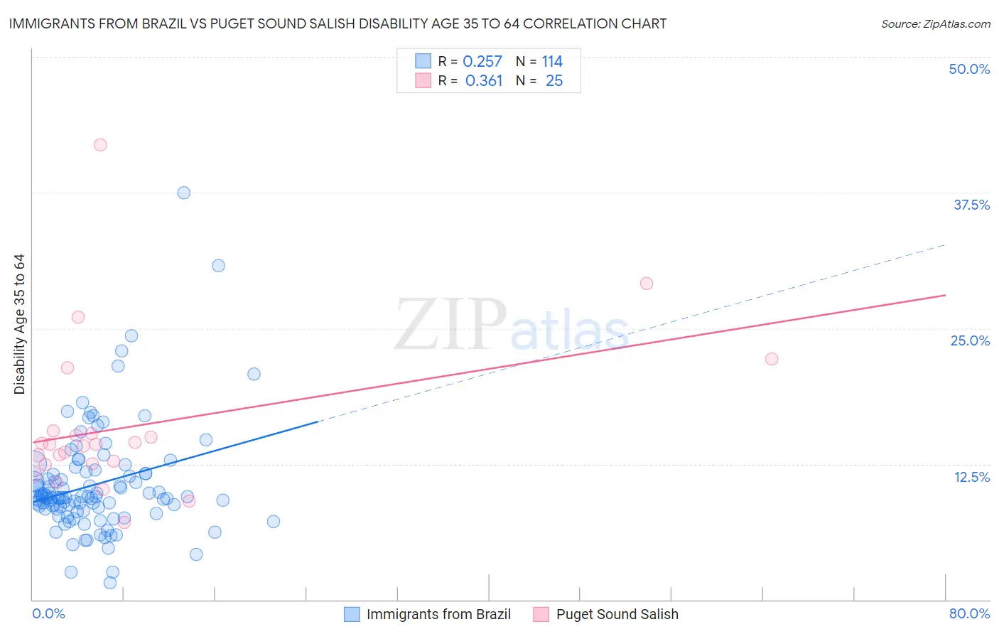 Immigrants from Brazil vs Puget Sound Salish Disability Age 35 to 64