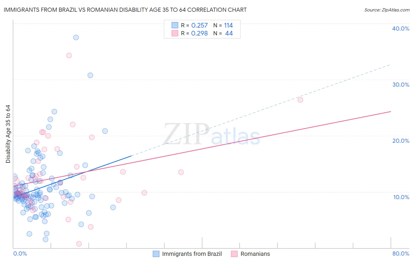 Immigrants from Brazil vs Romanian Disability Age 35 to 64