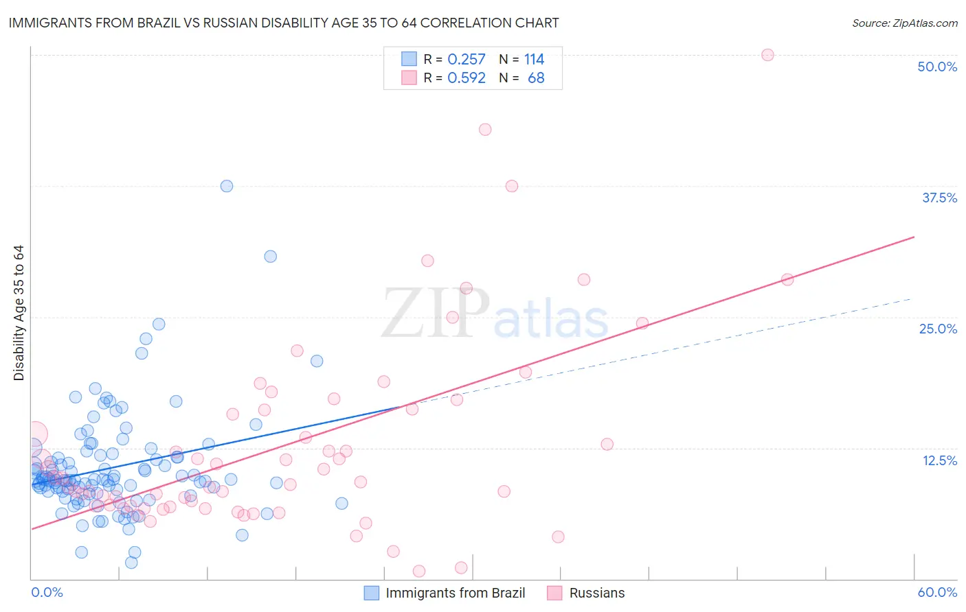 Immigrants from Brazil vs Russian Disability Age 35 to 64