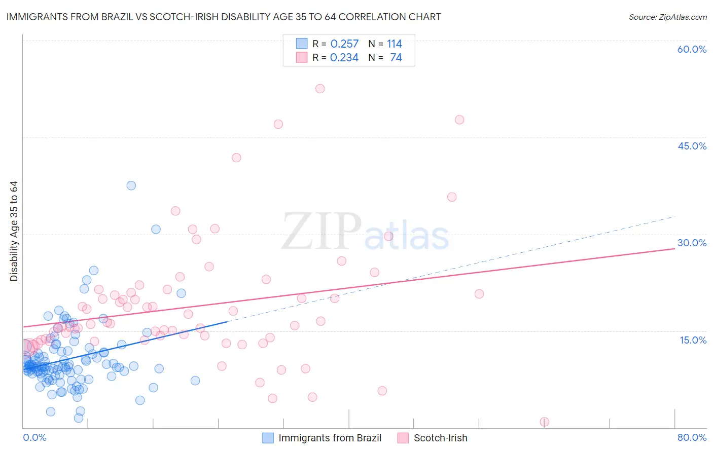 Immigrants from Brazil vs Scotch-Irish Disability Age 35 to 64