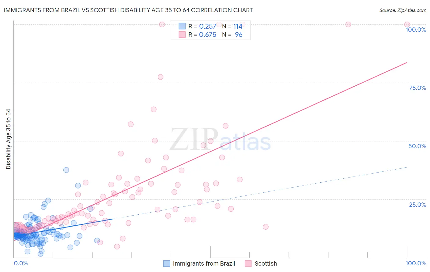 Immigrants from Brazil vs Scottish Disability Age 35 to 64