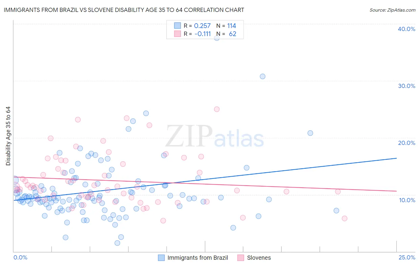 Immigrants from Brazil vs Slovene Disability Age 35 to 64
